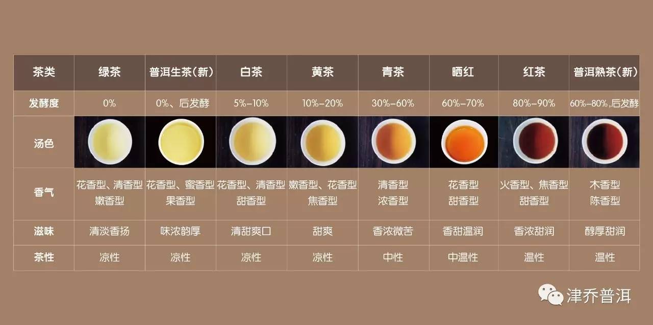 【茶百科】发酵度对茶叶有什么影响？