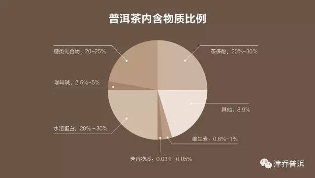 【茶百科】一杯普洱茶的“水浸出物”有什么作用？